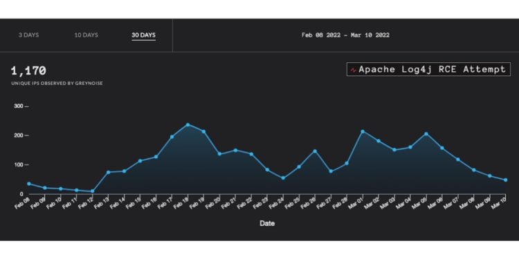 GreyNoise launches free tool to protect against 'scary' vulnerabilities like Log4j