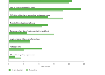 AI's growing enterprise gaps explain why AWS SageMaker is growing