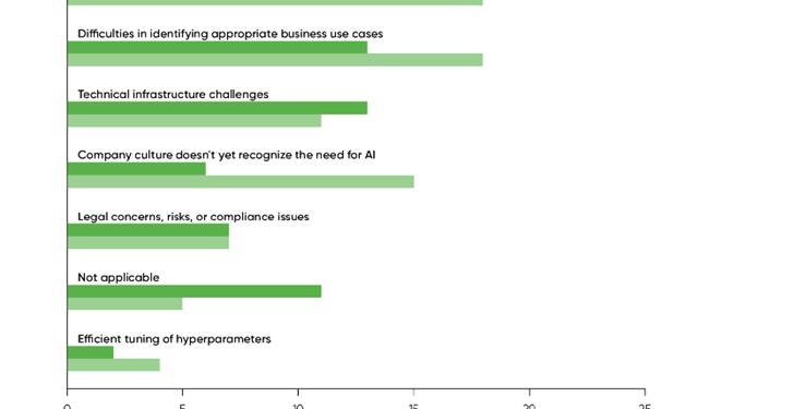 AI's growing enterprise gaps explain why AWS SageMaker is growing