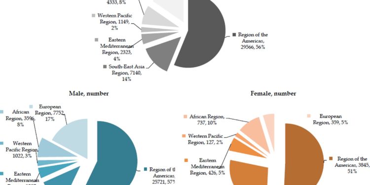 Firearm suicides fell worldwide since 1990, but rose in 31 countries