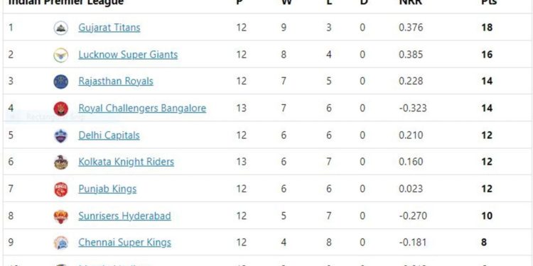 KKR are still in the hunt for a playoff spot