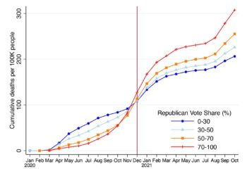 People in Republican counties were more likely to die from COVID-19, new analysis shows