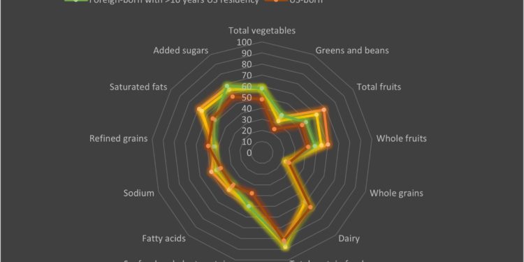 Study finds being born outside the US is associated with higher diet quality