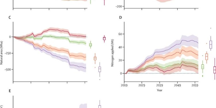 Post-pandemic diet shifts could avert millions of deaths