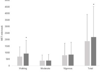 Physical activity and sedentary behavior both increased during COVID lockdown, new research reveals