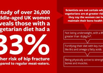 Vegetarian women are at a higher risk of hip fracture