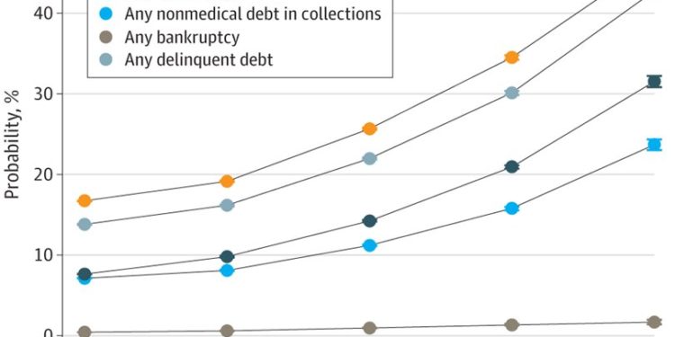 As health problems stack up, so do serious financial woes, study shows