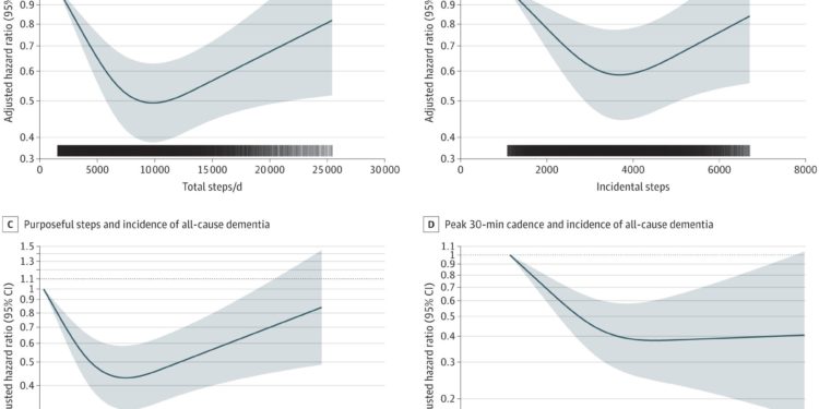 Pace as important as 10,000 steps for health, finds new research