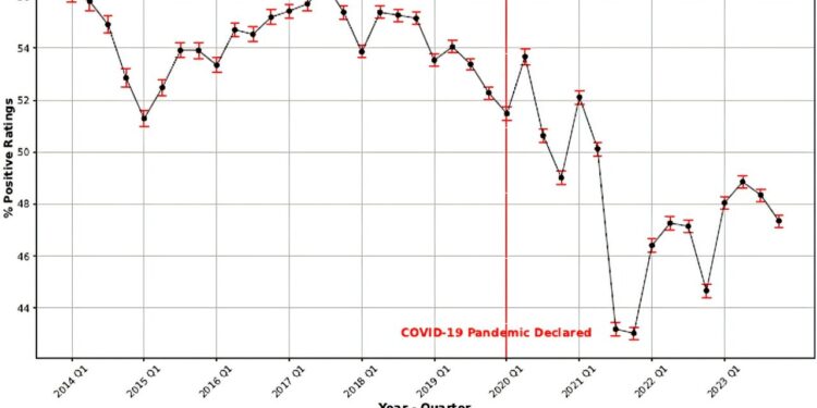 Online health care reviews tank following COVID pandemic