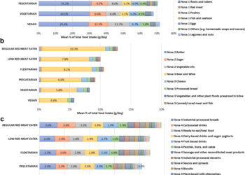 Vegetarians consume more ultra-processed food than those who regularly eat meat, study finds